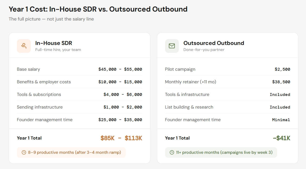 In-house SDR cost vs outsourcing: year one comparison