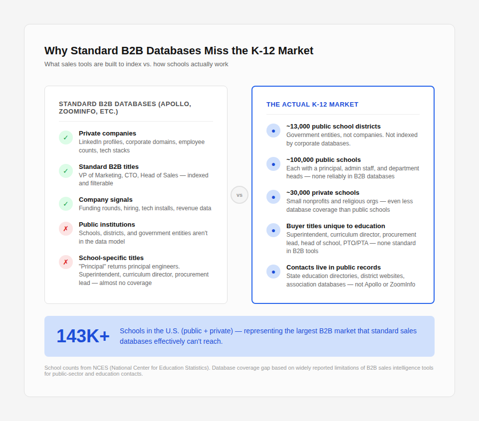 Side-by-side comparison showing what standard B2B databases like Apollo and ZoomInfo index versus the actual K-12 market of 143,000+ schools that these tools effectively cannot reach