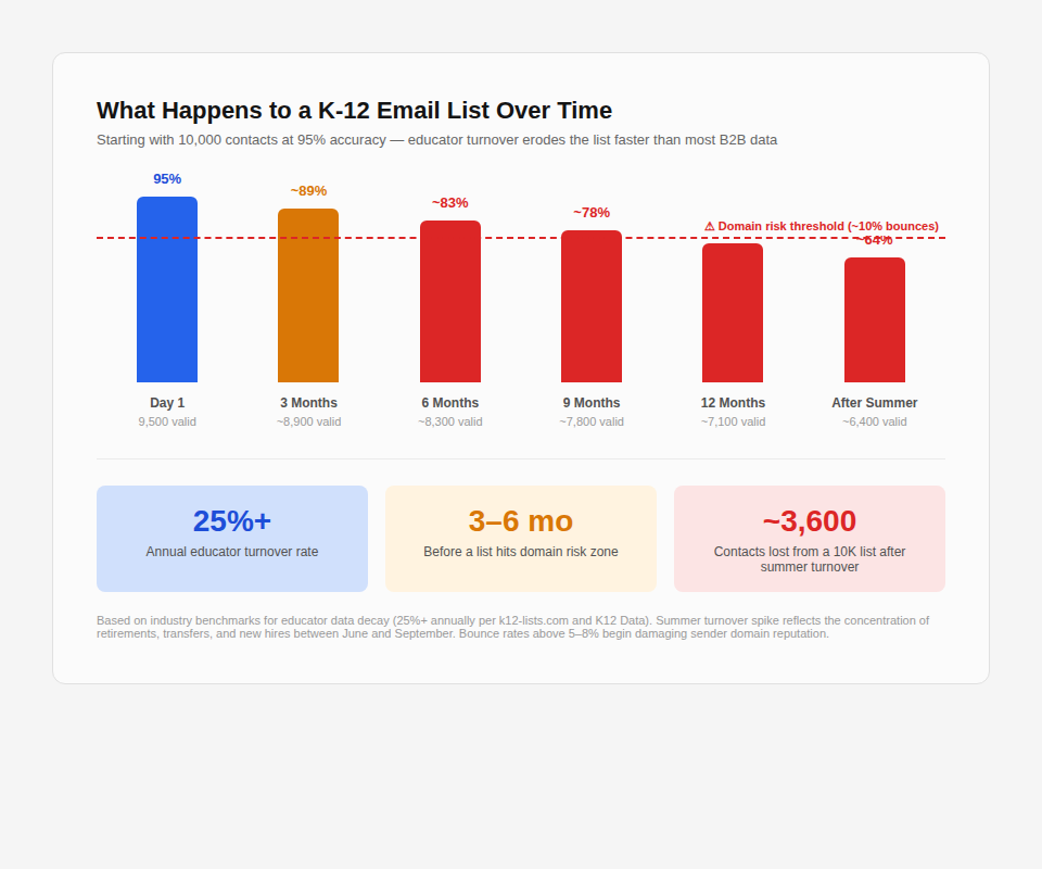 Chart showing a K-12 email list of 10,000 contacts decaying from 95% accuracy to 64% after summer turnover, crossing the domain risk threshold within 3-6 months