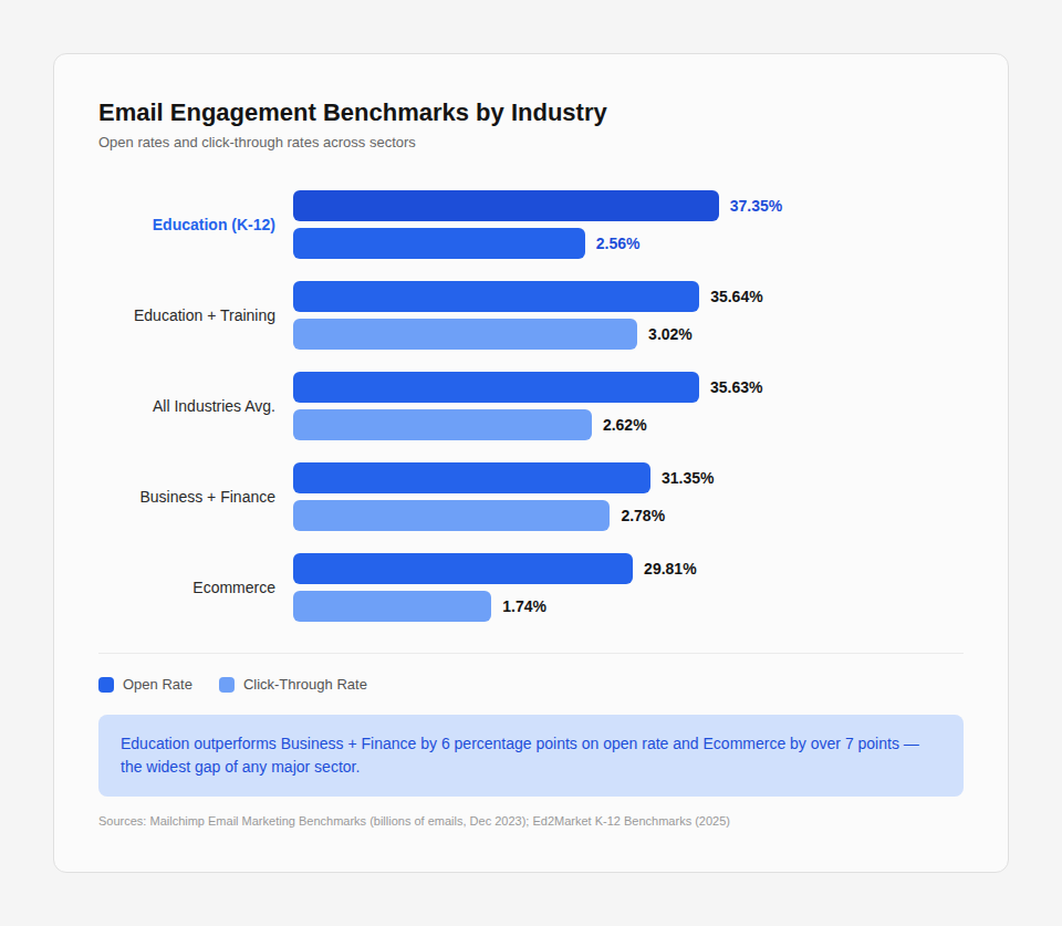 Bar chart showing Education open rates at 37.35% versus Business and Finance at 31.35% and Ecommerce at 29.81%