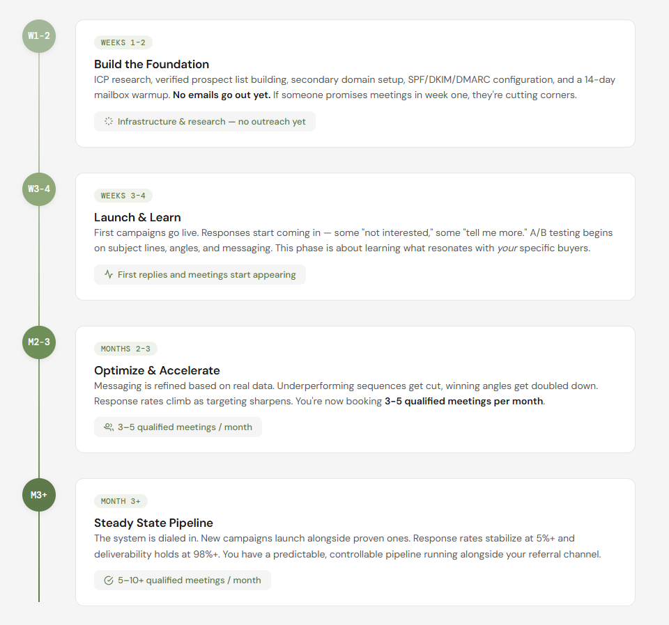 Outbound timeline: from infrastructure setup to steady-state pipeline