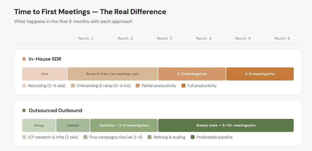 Time to first meeting: in-house SDR vs outsourced outbound
